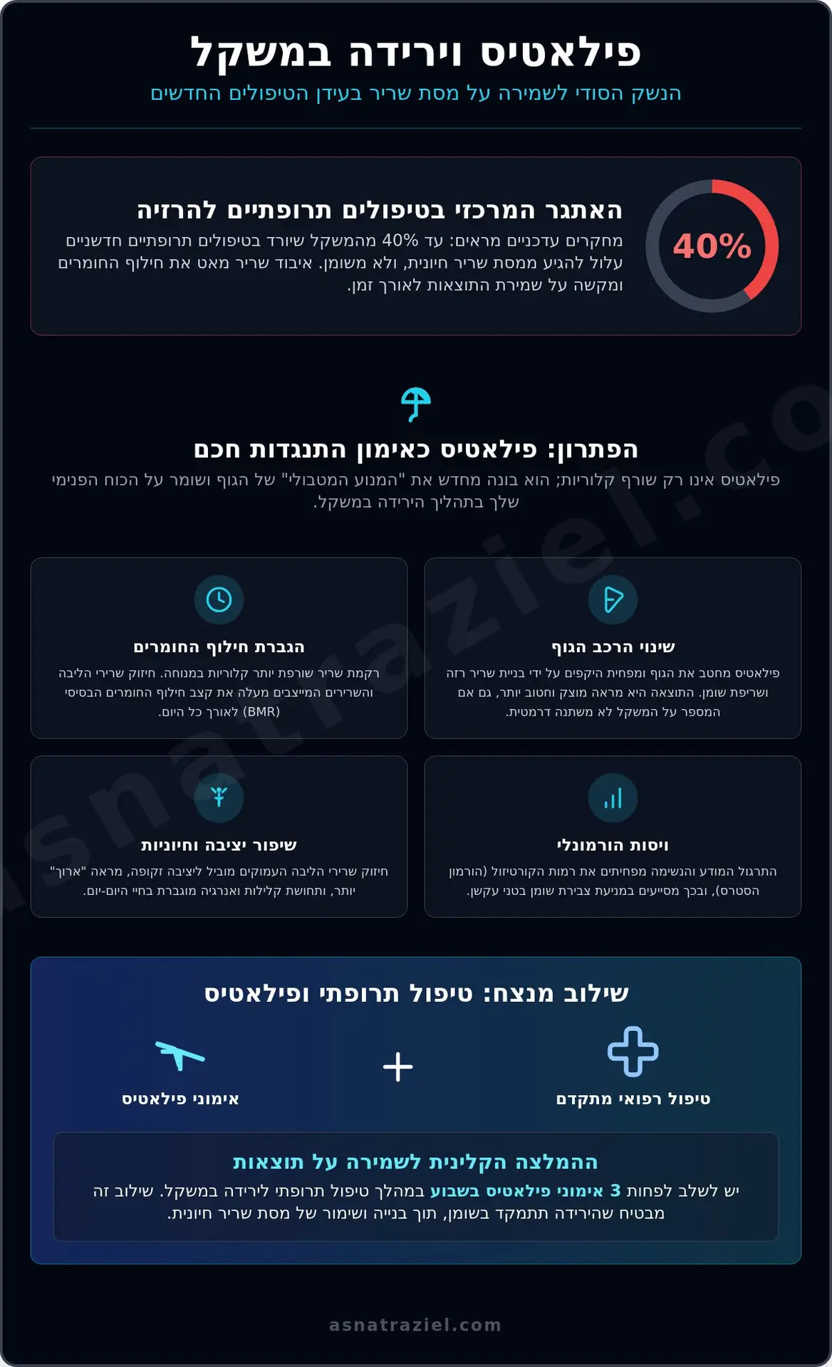 האם פילאטיס מרזה? המדריך המדעי לירידה במשקל ומטבוליזם ב-2026