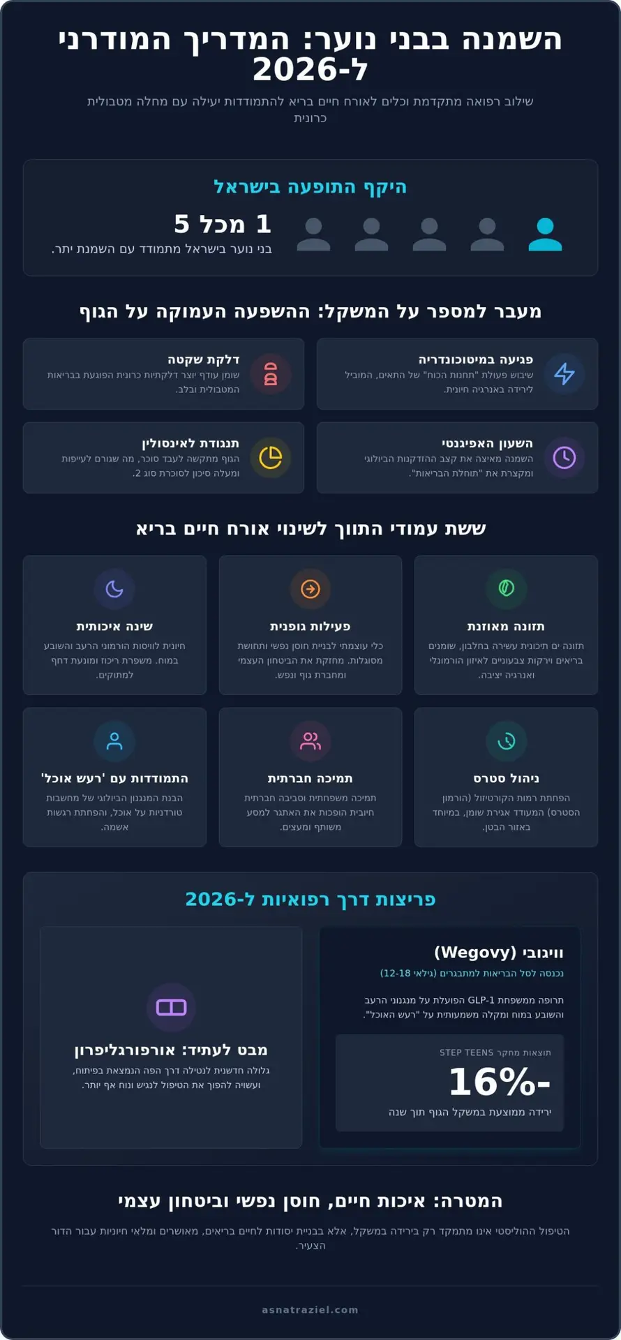 השמנה בבני נוער: המדריך המקיף לבריאות מטבולית ב-2026