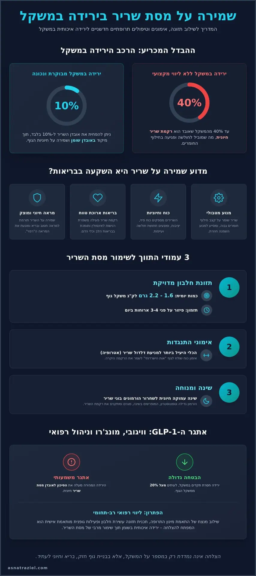 שמירה על מסת שריר בירידה במשקל: המדריך הרפואי המלא ל-2026