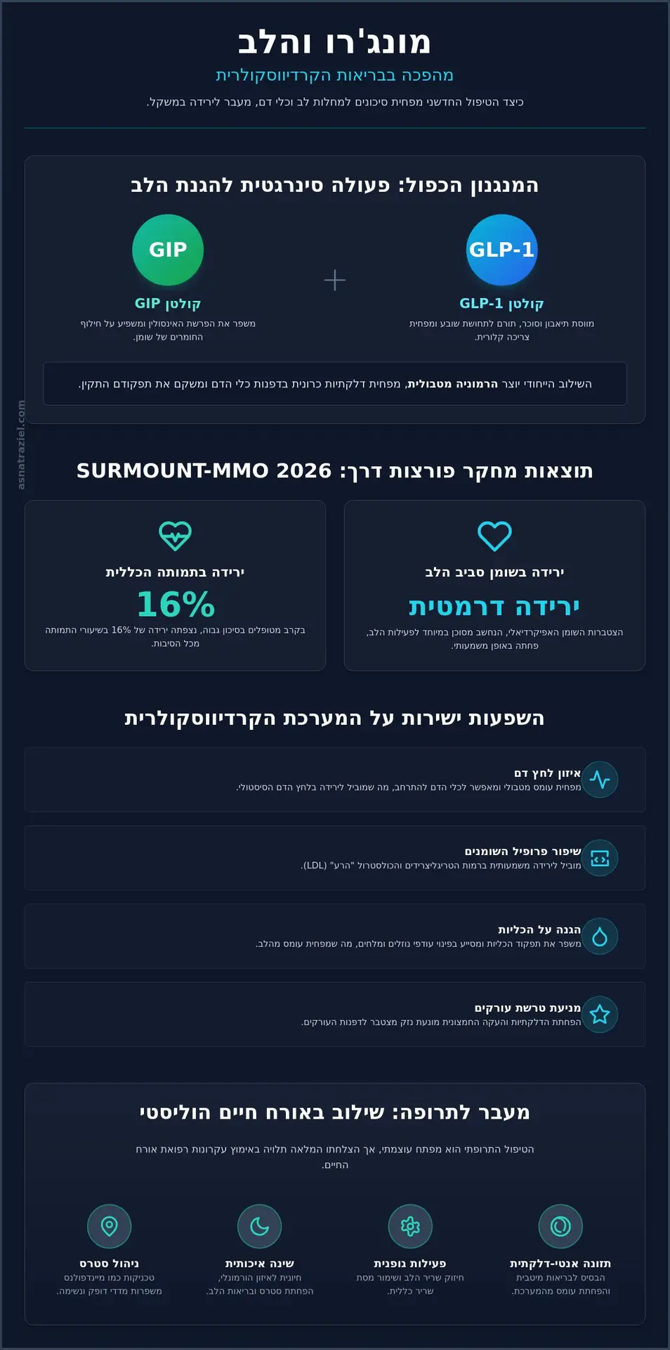מונג''רו ומחלת לב: המהפכה במניעת מחלות קרדיווסקולריות