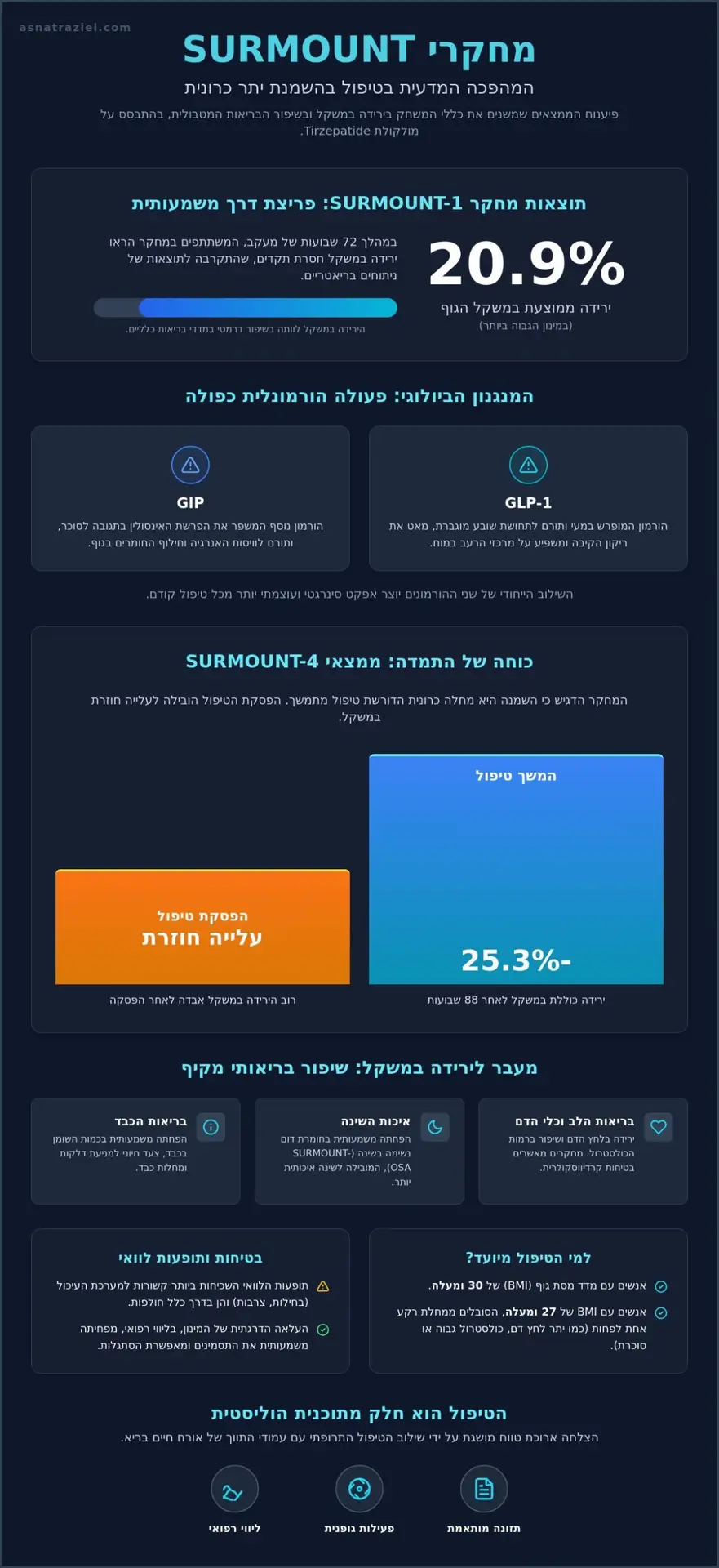 מחקרי SURMOUNT: המהפכה המדעית בטיפול בהשמנה ובירידה במשקל