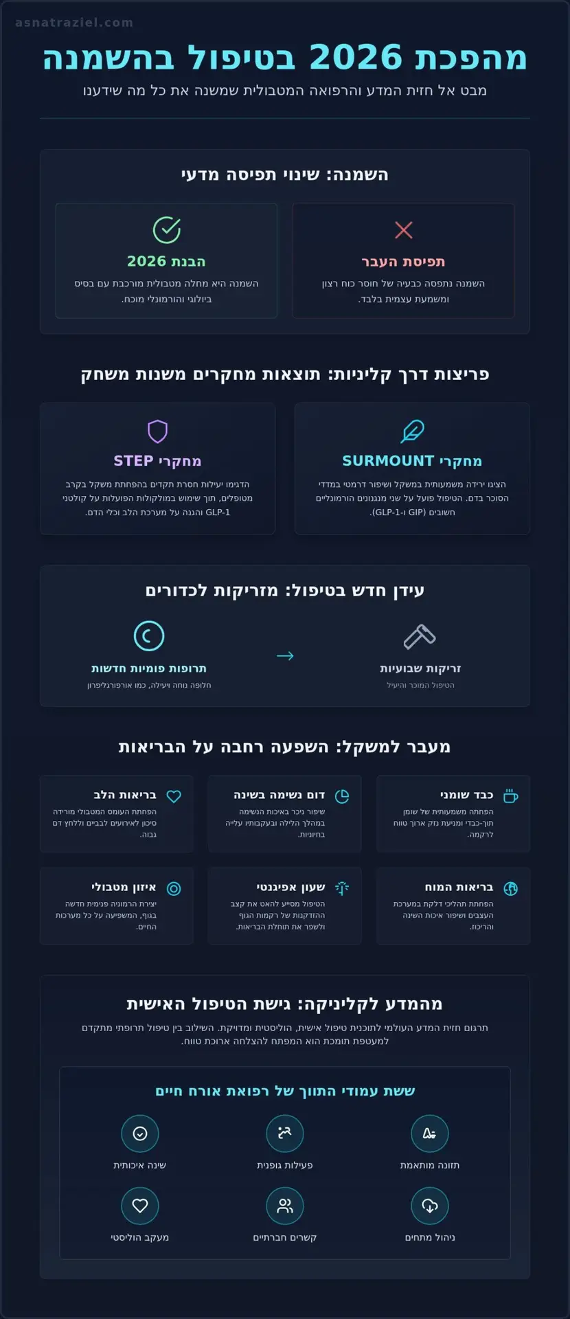 כנסים ברפואת השמנה: הצצה אל חזית המדע והטיפולים החדשים של 2026