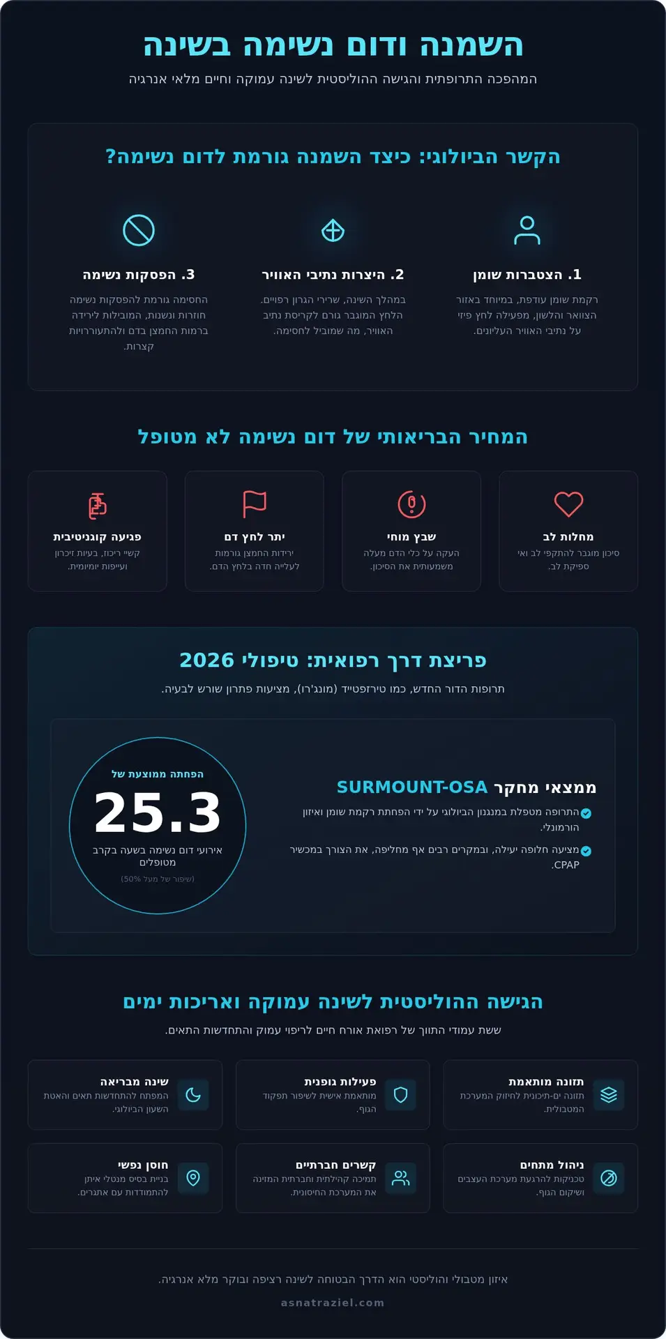 השמנה ודום נשימה בשינה: המדריך המלא לטיפול ואיזון מטבולי ב-2026