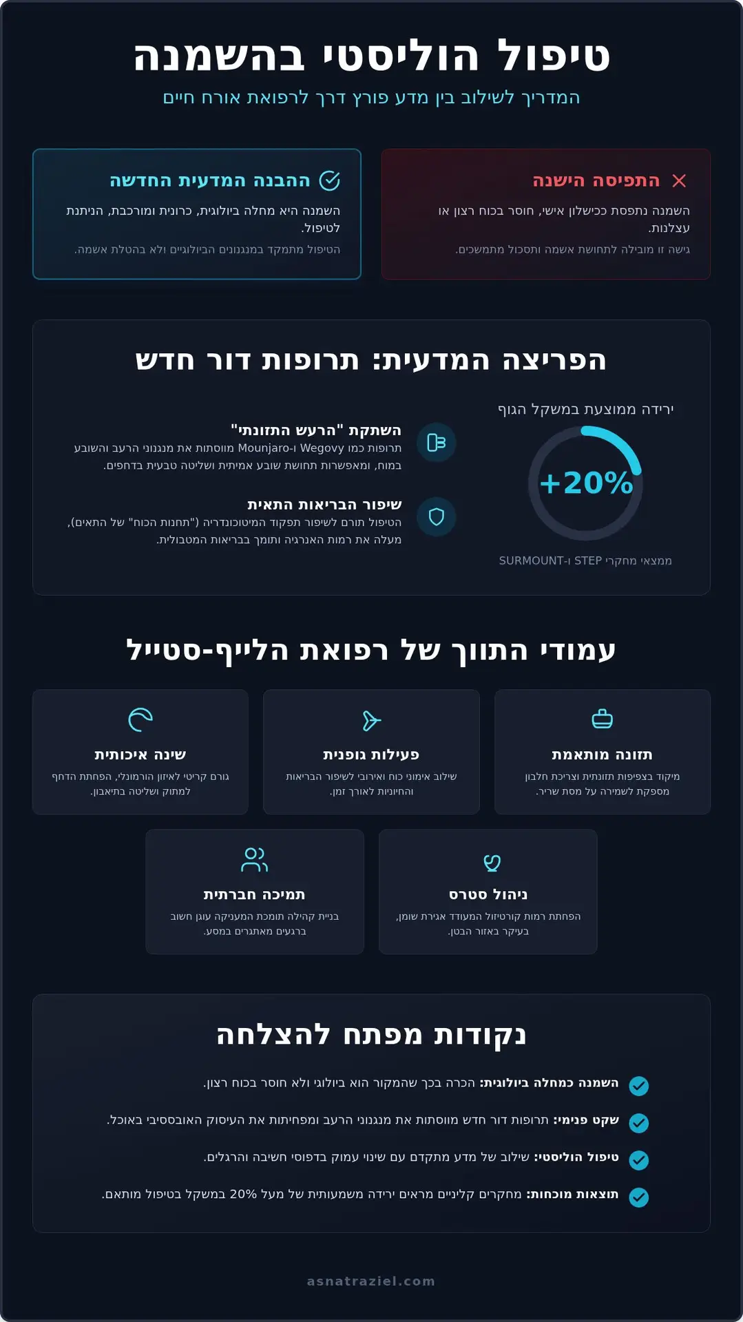 טיפול הוליסטי בהשמנה: המדריך המלא לשינוי ביולוגי ורגשי