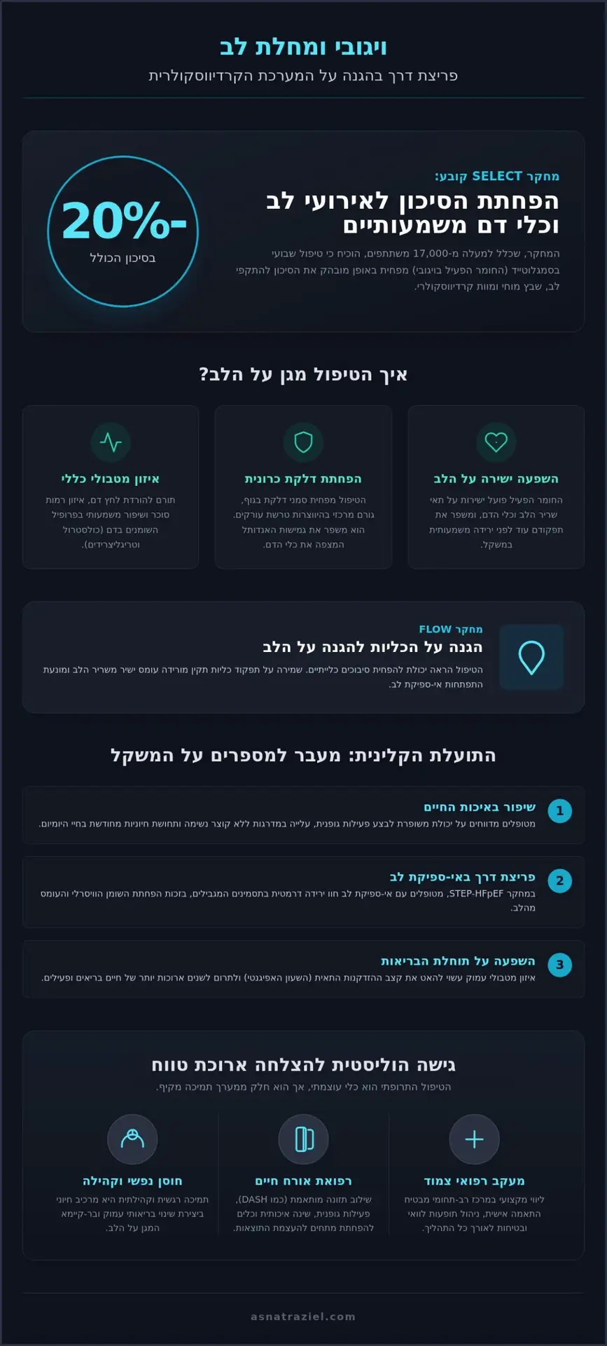 ויגובי ומחלת לב: המדריך המלא להגנה על הלב ושיפור הבריאות ב-2026