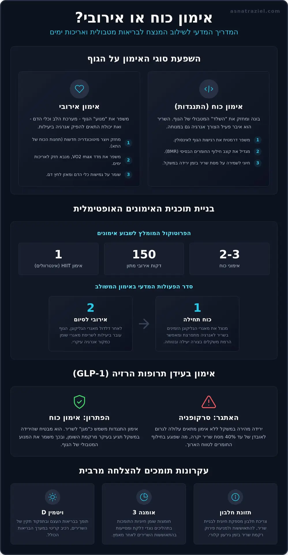 מה מומלץ אימון אירובי או אימון כוח לניהול משקל ואריכות ימים?