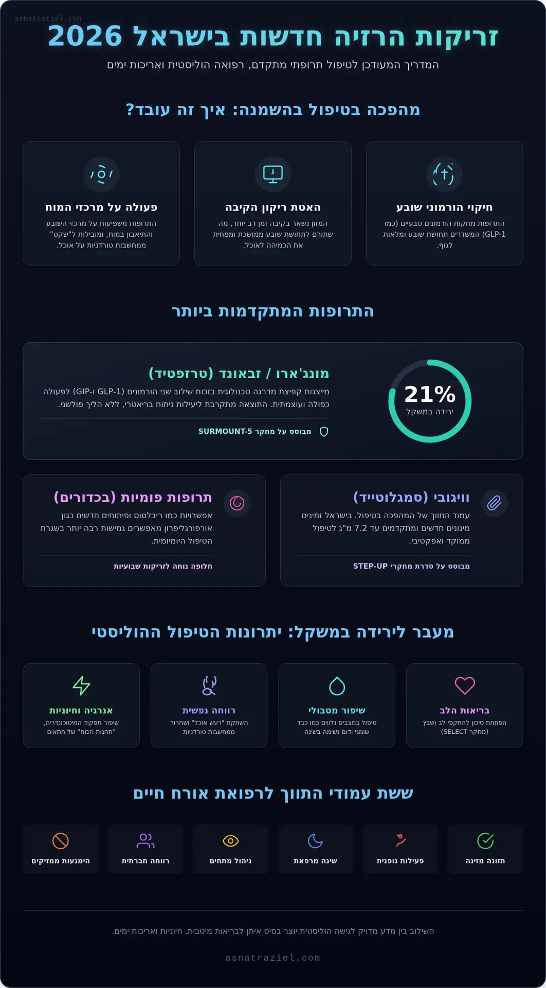 זריקות הרזיה חדשות בישראל: המדריך המעודכן לשנת 2026