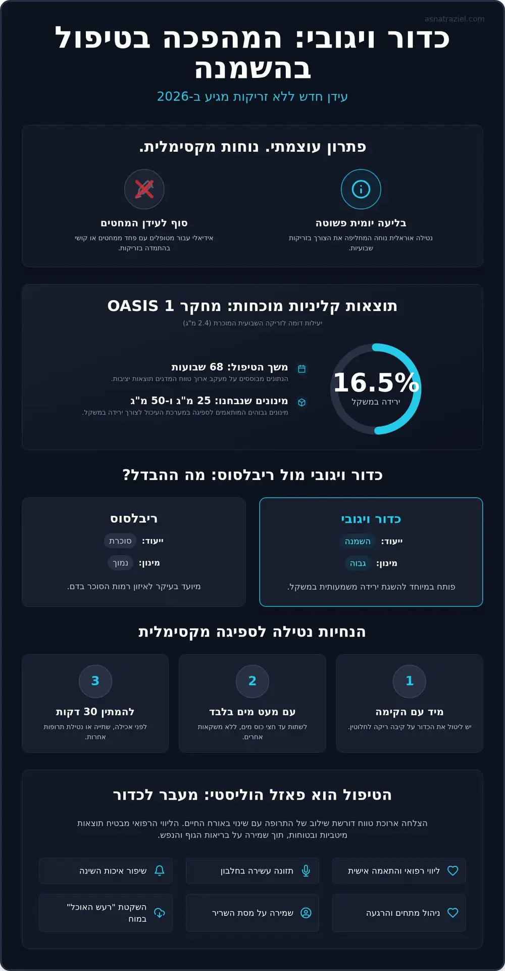 כדור ויגובי: המהפכה שבבליעה והדרך החדשה לטיפול בהשמנה ב-2026