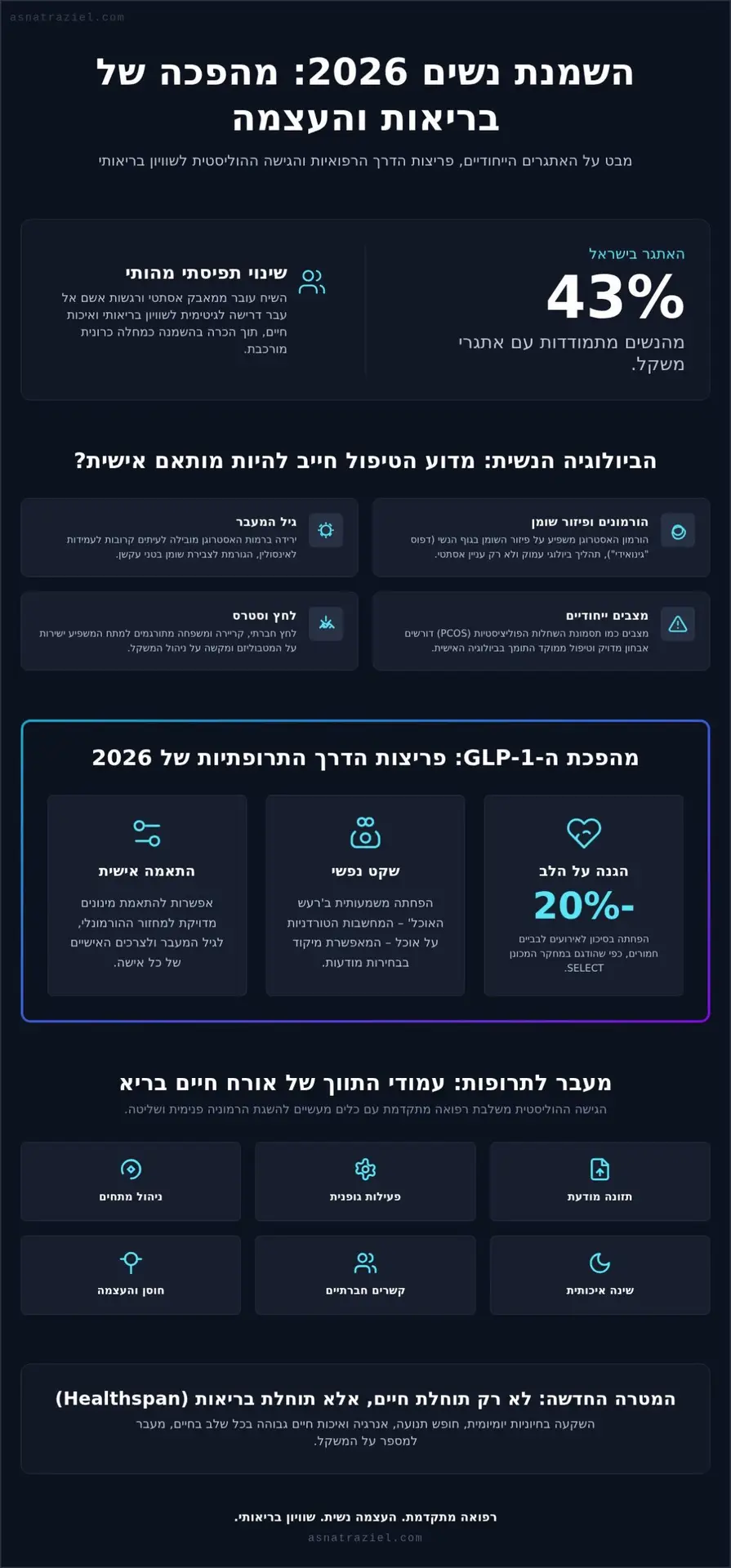 השמנה ביום האישה הבינלאומי 2026: בריאות מטבולית ככלי להעצמה