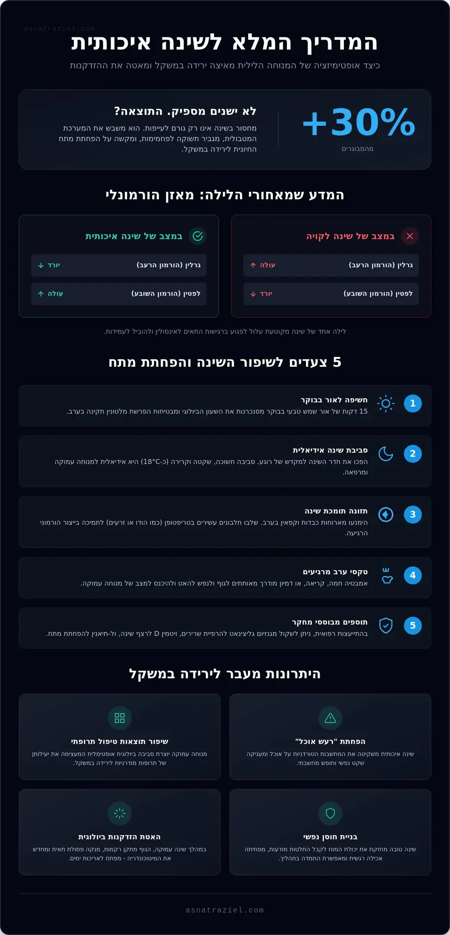 שיפור שינה באופן טבעי: המדריך המדעי לבריאות מטבולית ואריכות ימים