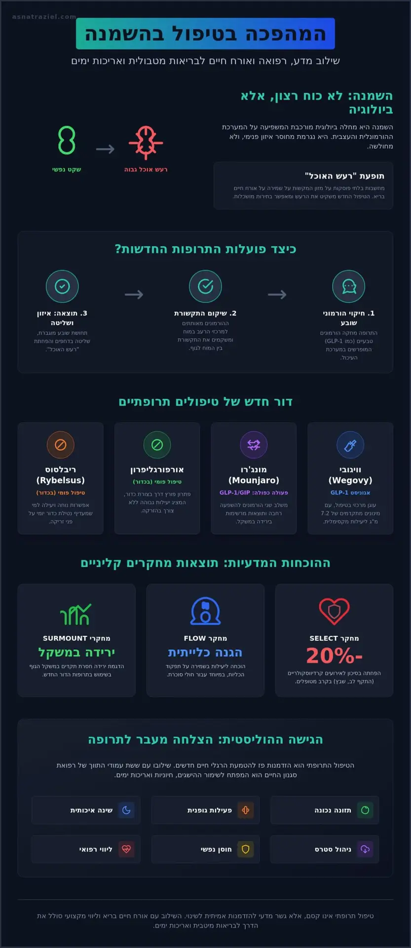 טיפול תרופתי להשמנה: המדריך המלא והמעודכן לשנת 2026