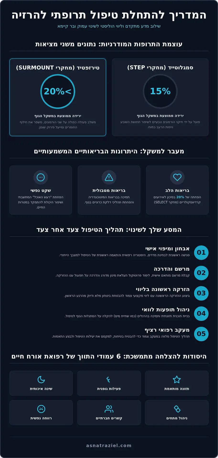 איך להתחיל טיפול תרופתי להרזיה: המדריך המקיף לשנת 2026