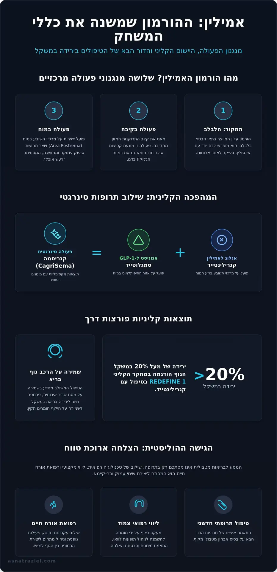 אמילין: מנגנון הפעולה והמהפכה הקלינית בטיפול בהשמנה