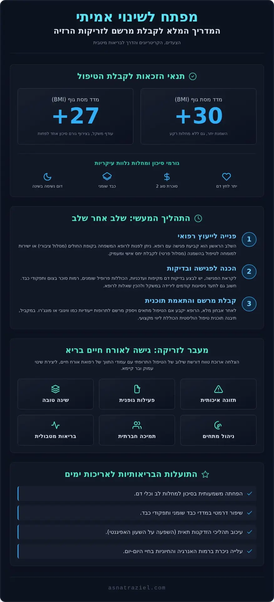 איך לקבל מרשם לזריקות הרזיה ב-2026: המדריך המלא למסע הבריאות שלך