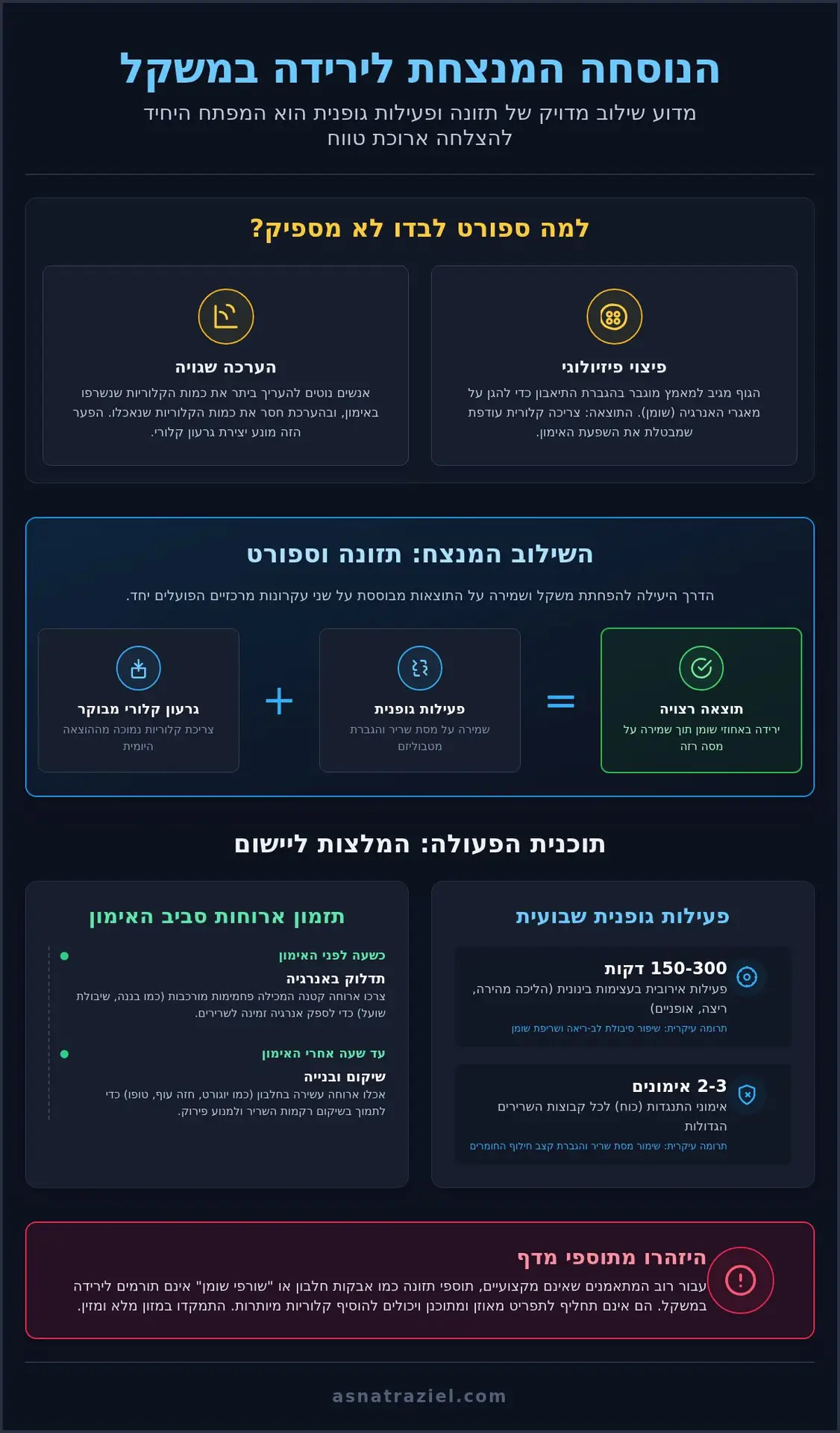 המדריך המלא: איך לשלב תזונה וספורט לירידה נכונה ובריאה במשקל
