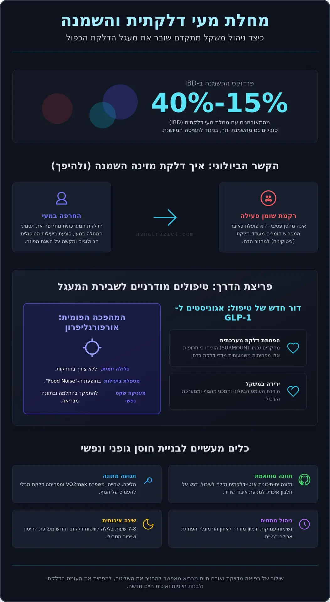 מחלת מעי דלקתית והשמנה: האתגר והפתרונות החדשניים ב-2026