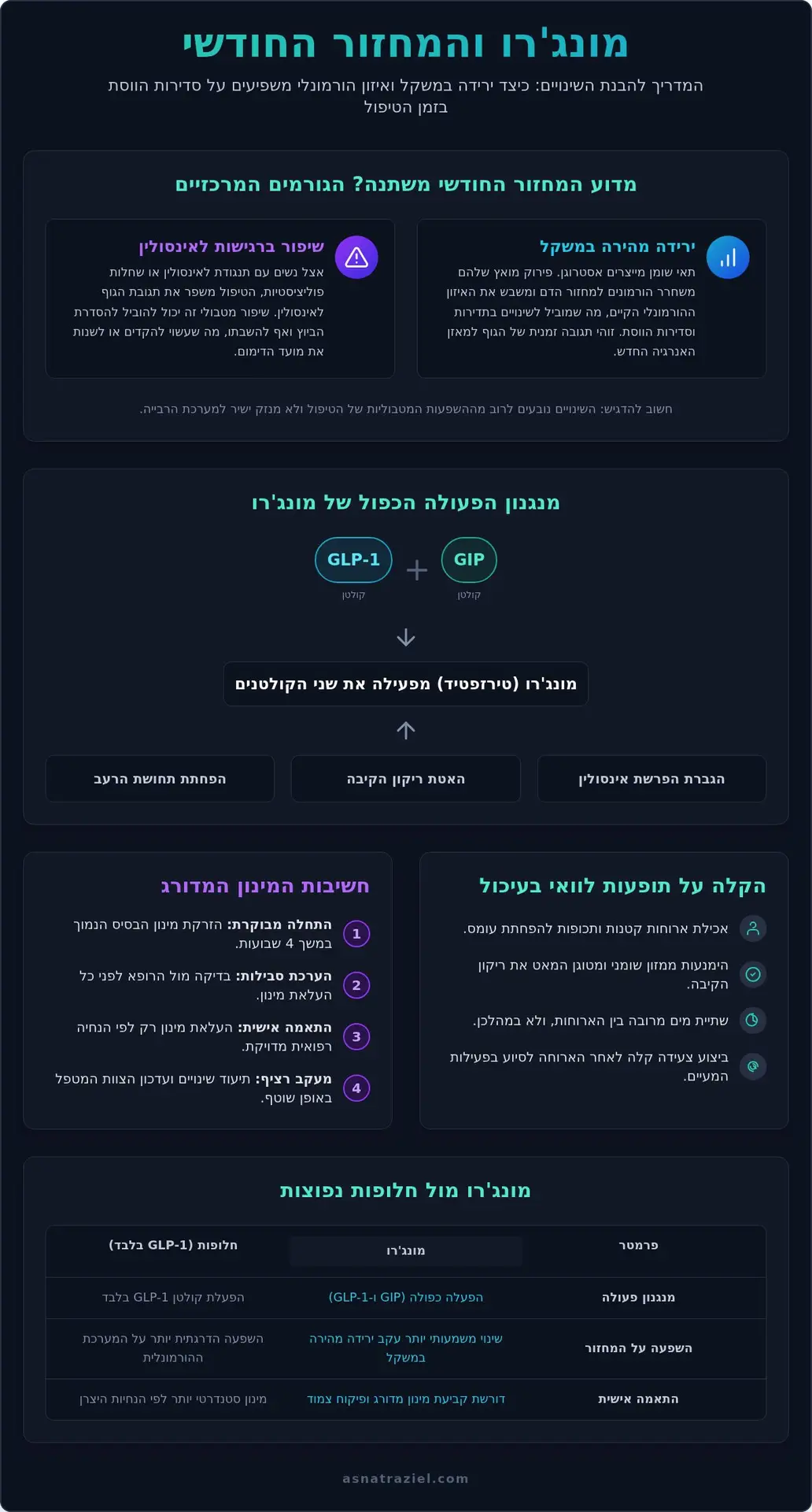 האם מונג'רו משפיע על המחזור החודשי? מדריך הסבר על תופעות הלוואי