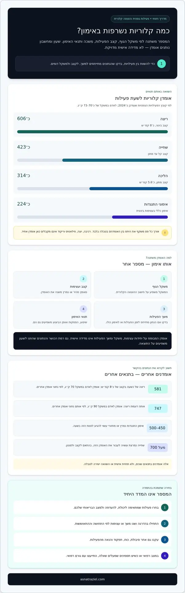 כמה קלוריות נשרפות באימון מסוגים שונים? מדריך מעשי