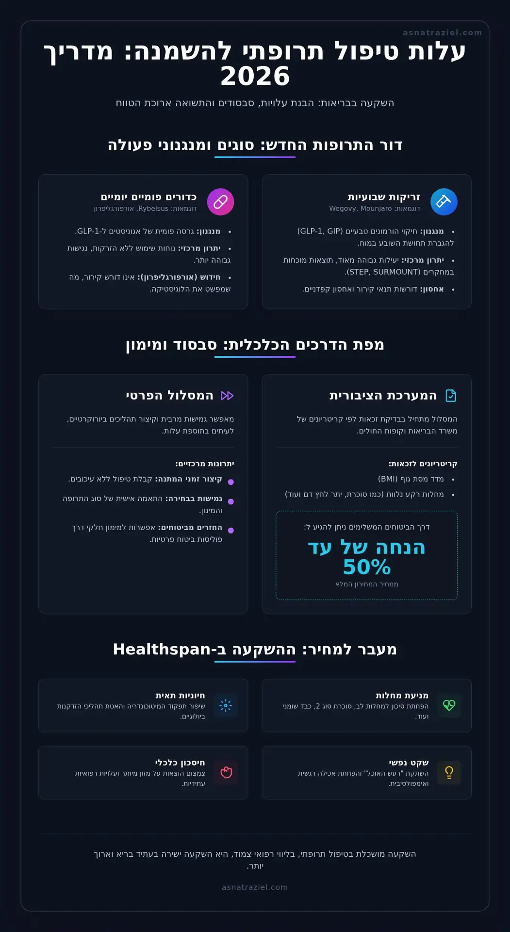 עלות טיפול תרופתי להשמנה: המדריך המלא להשקעה בבריאות ב-2026