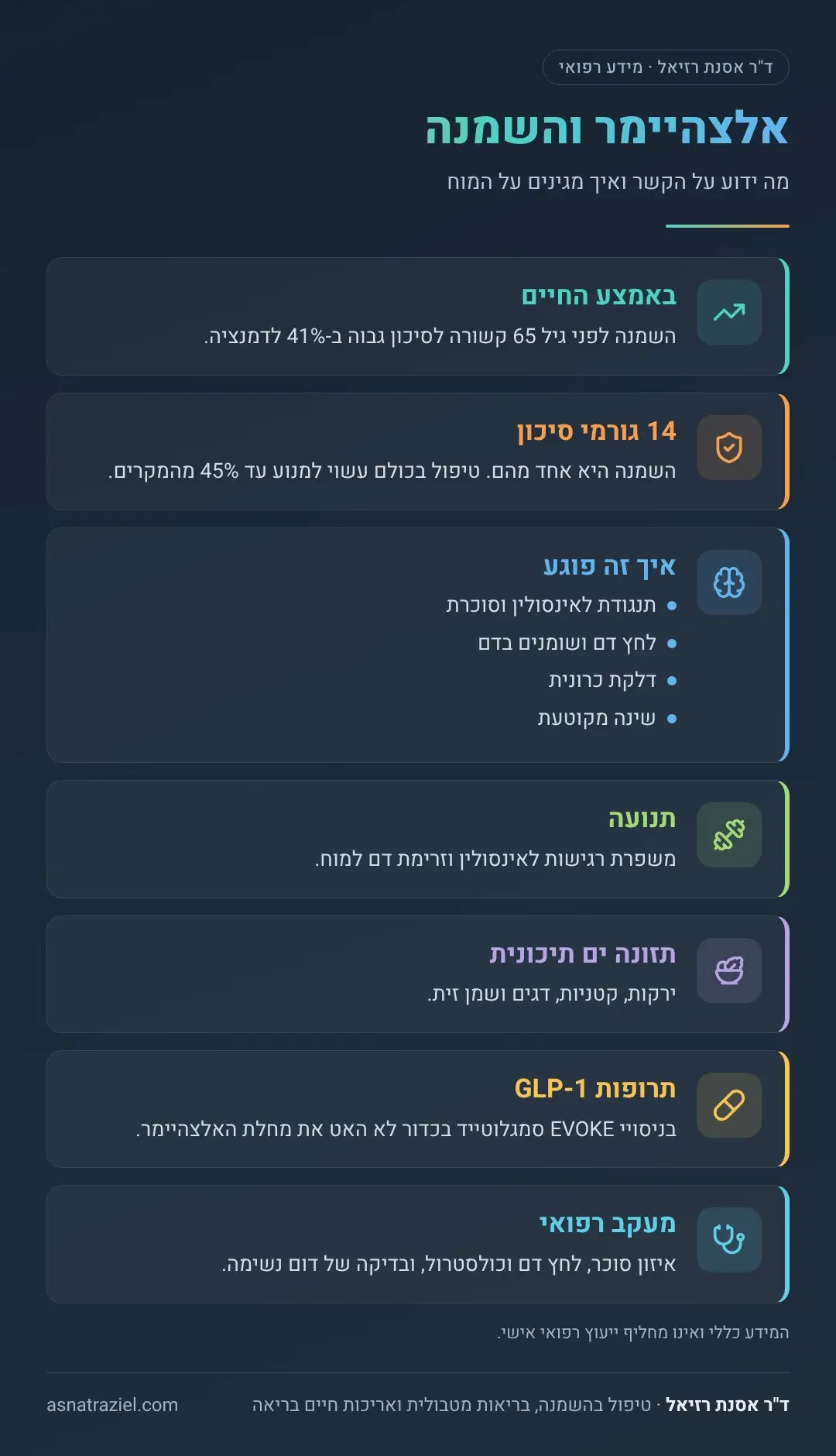 אינפוגרפיקה: אלצהיימר והשמנה