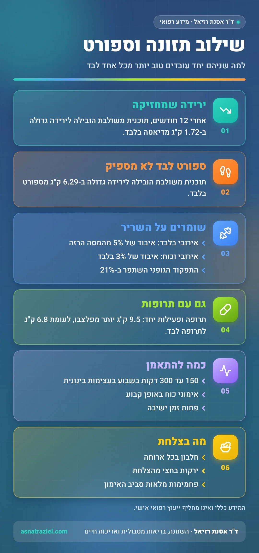 אינפוגרפיקה: שילוב תזונה וספורט