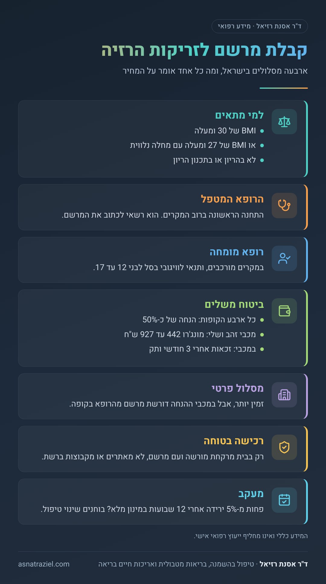 אינפוגרפיקה: קבלת מרשם לזריקות הרזיה