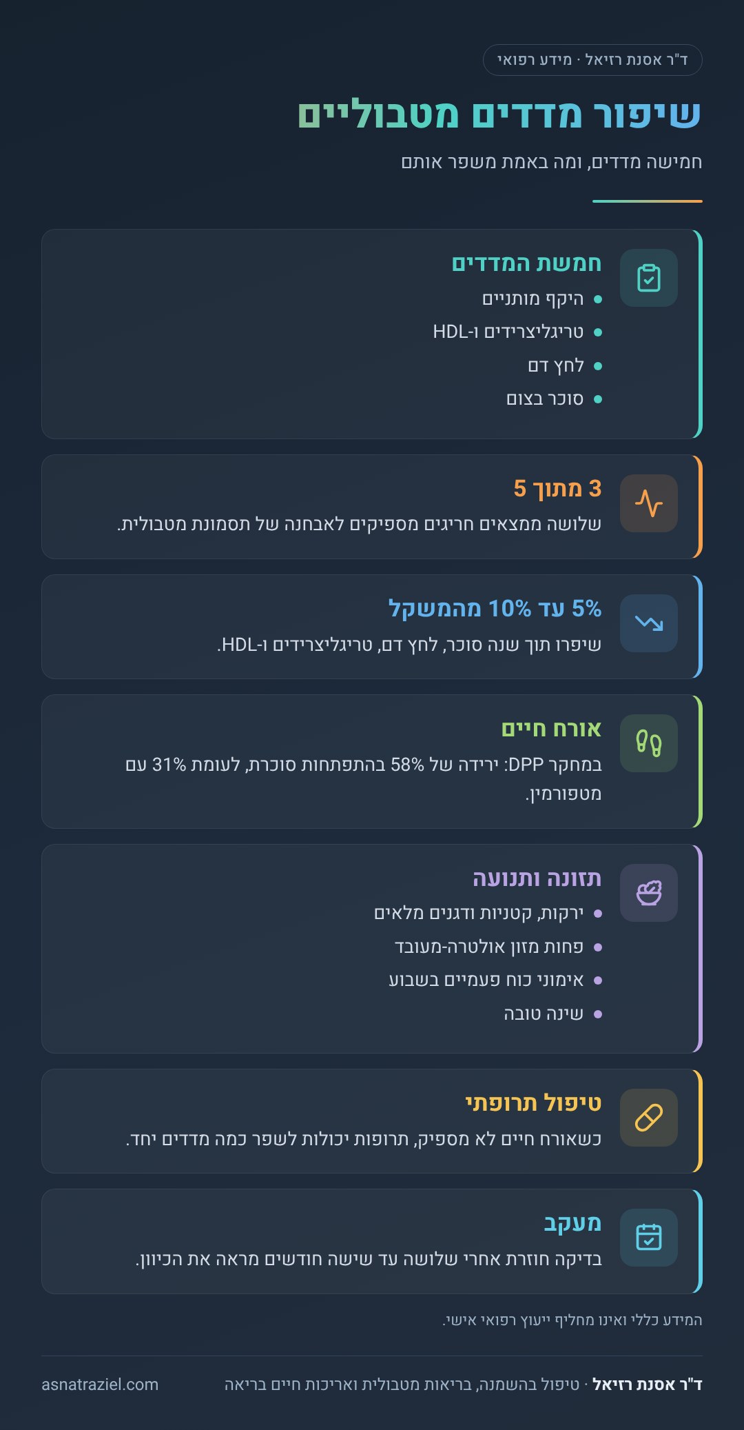 אינפוגרפיקה: שיפור מדדים מטבוליים