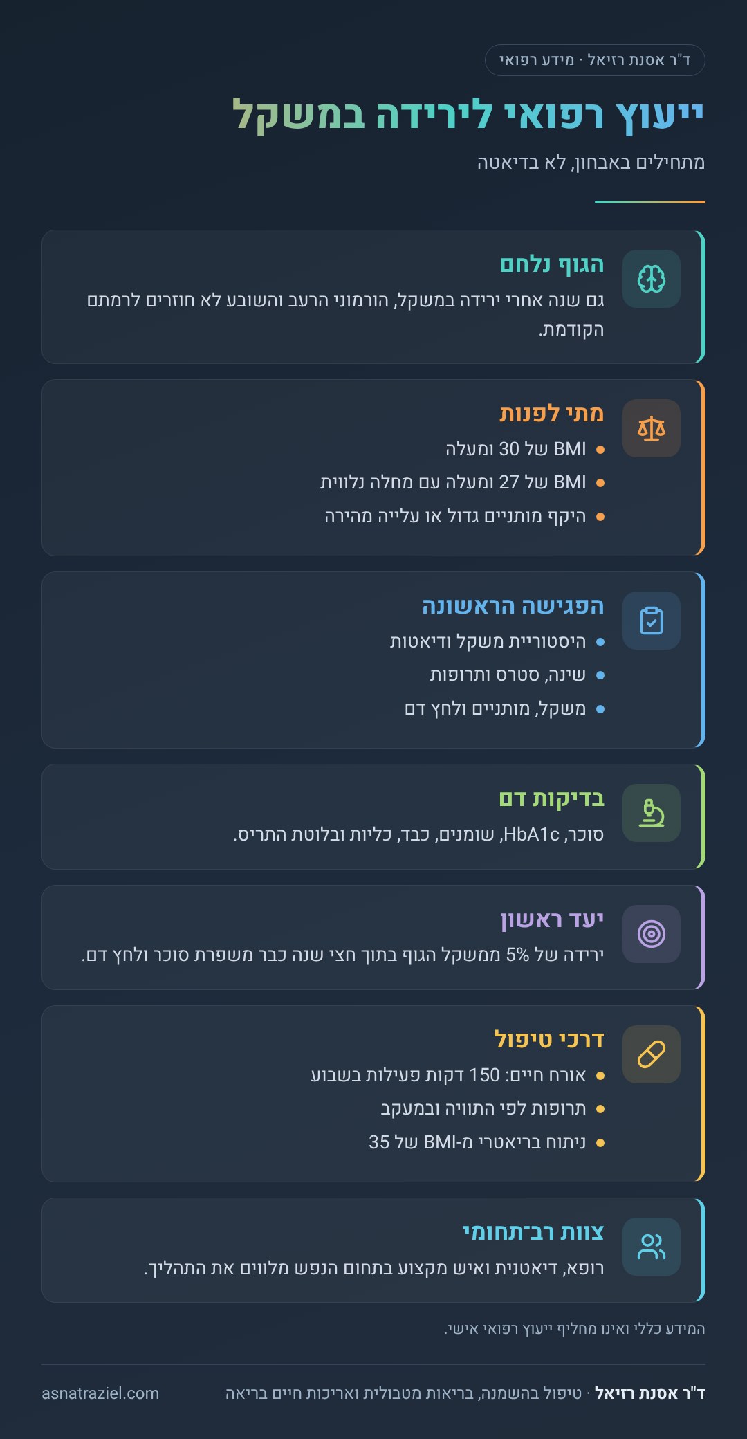 אינפוגרפיקה: ייעוץ רפואי לירידה במשקל