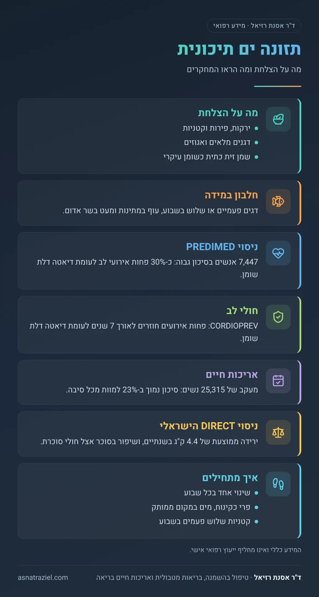 אינפוגרפיקה: תזונה ים תיכונית