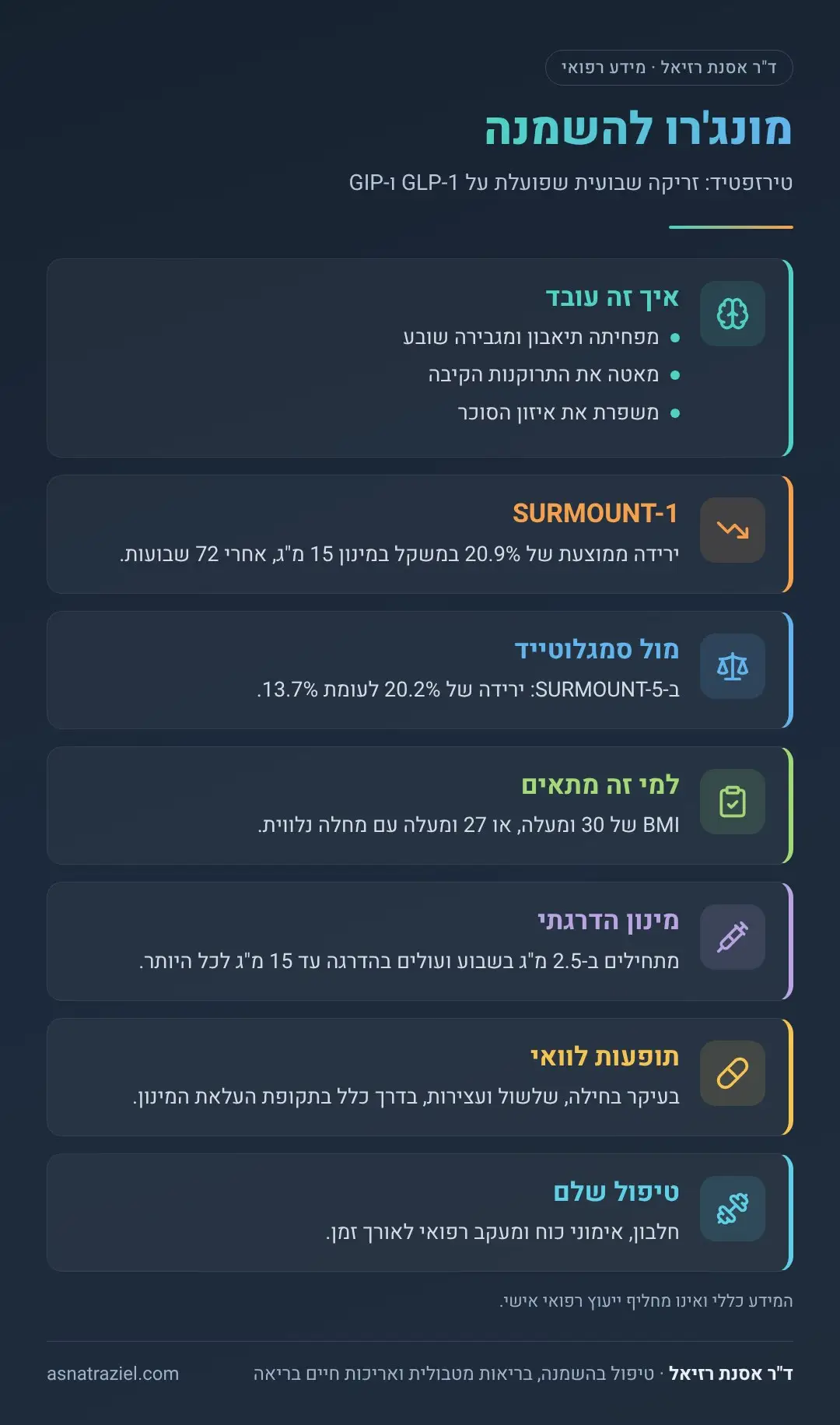 אינפוגרפיקה: מונג'רו להשמנה