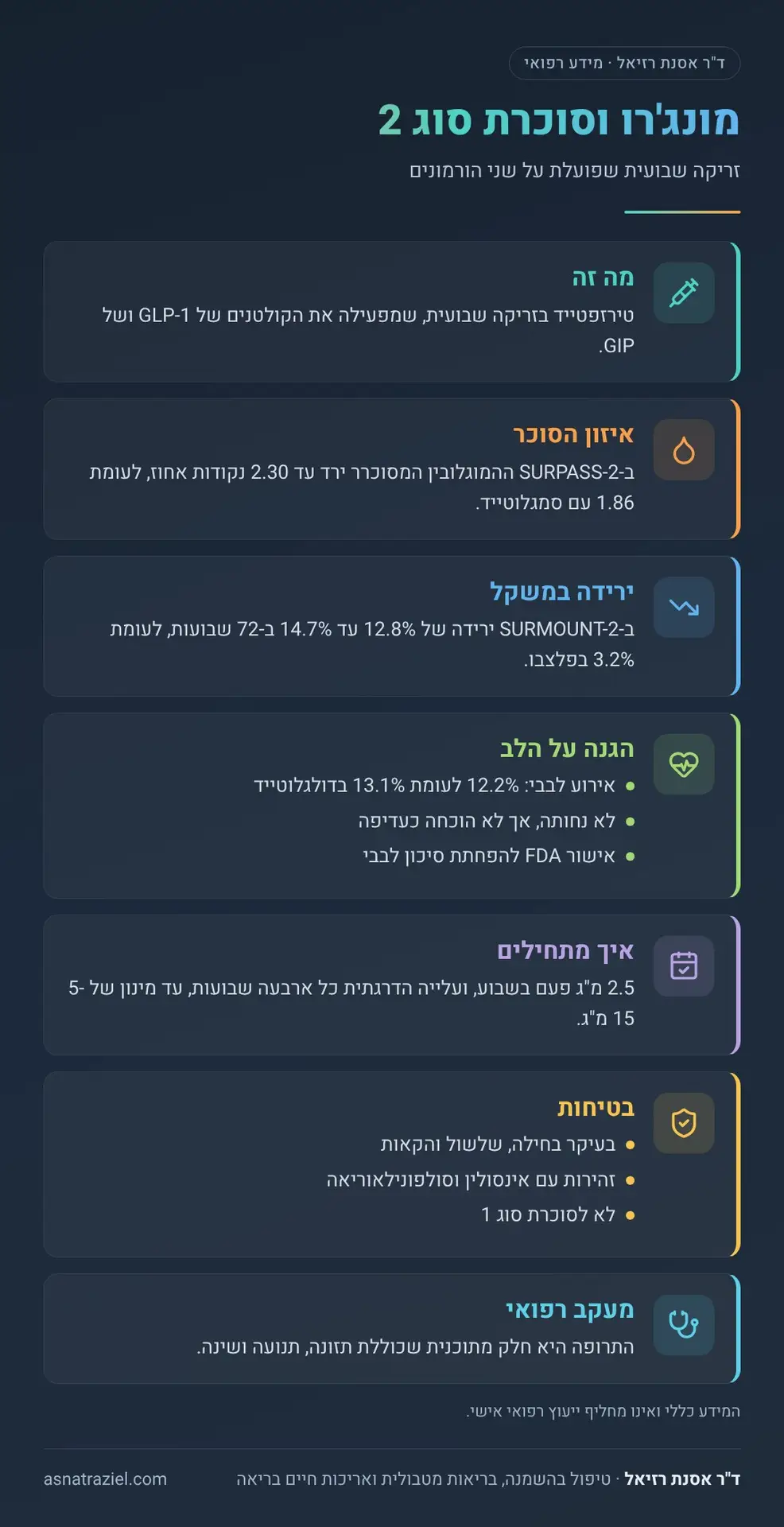 אינפוגרפיקה: מונג'רו וסוכרת סוג 2