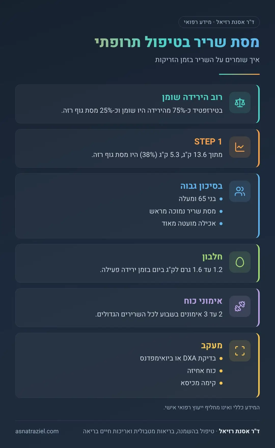אינפוגרפיקה: מסת שריר בטיפול תרופתי