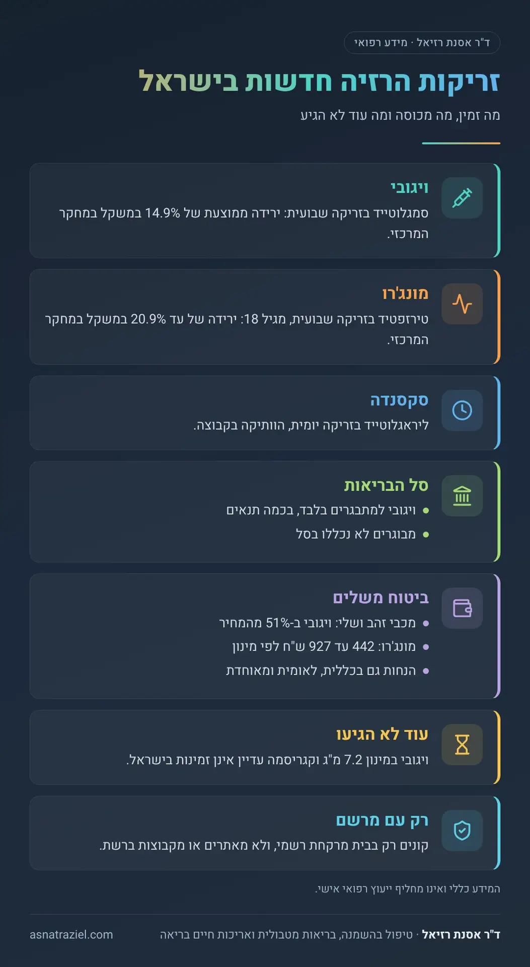 אינפוגרפיקה: זריקות הרזיה חדשות בישראל