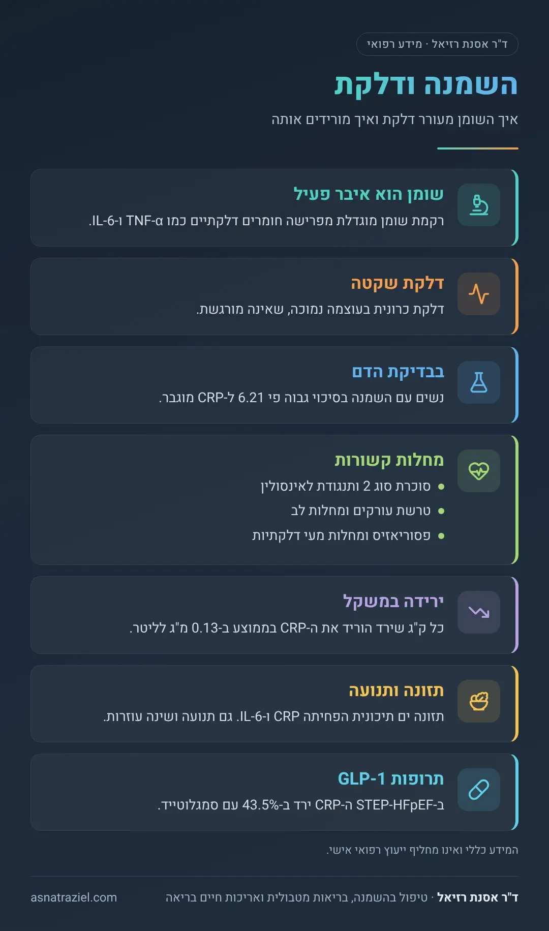 אינפוגרפיקה: השמנה ודלקת