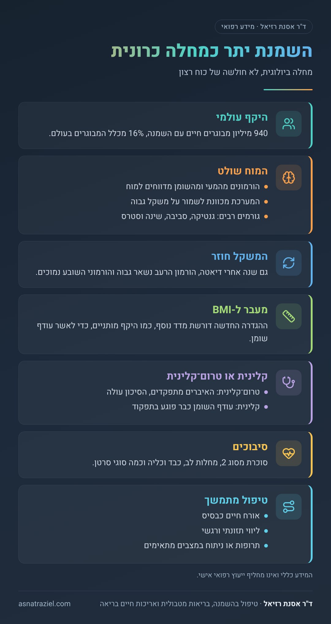 אינפוגרפיקה: השמנת יתר כמחלה כרונית
