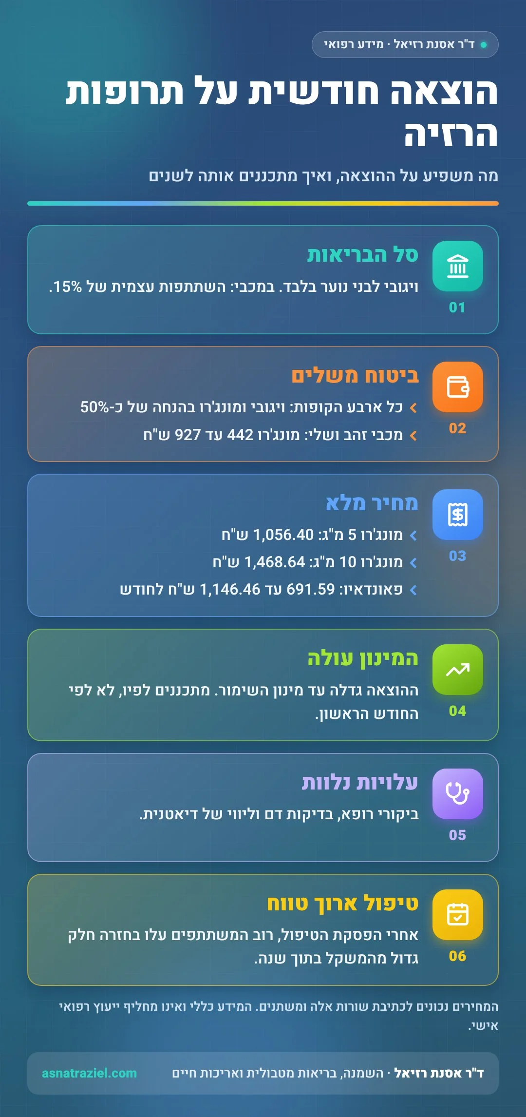 אינפוגרפיקה: הוצאה חודשית על תרופות הרזיה