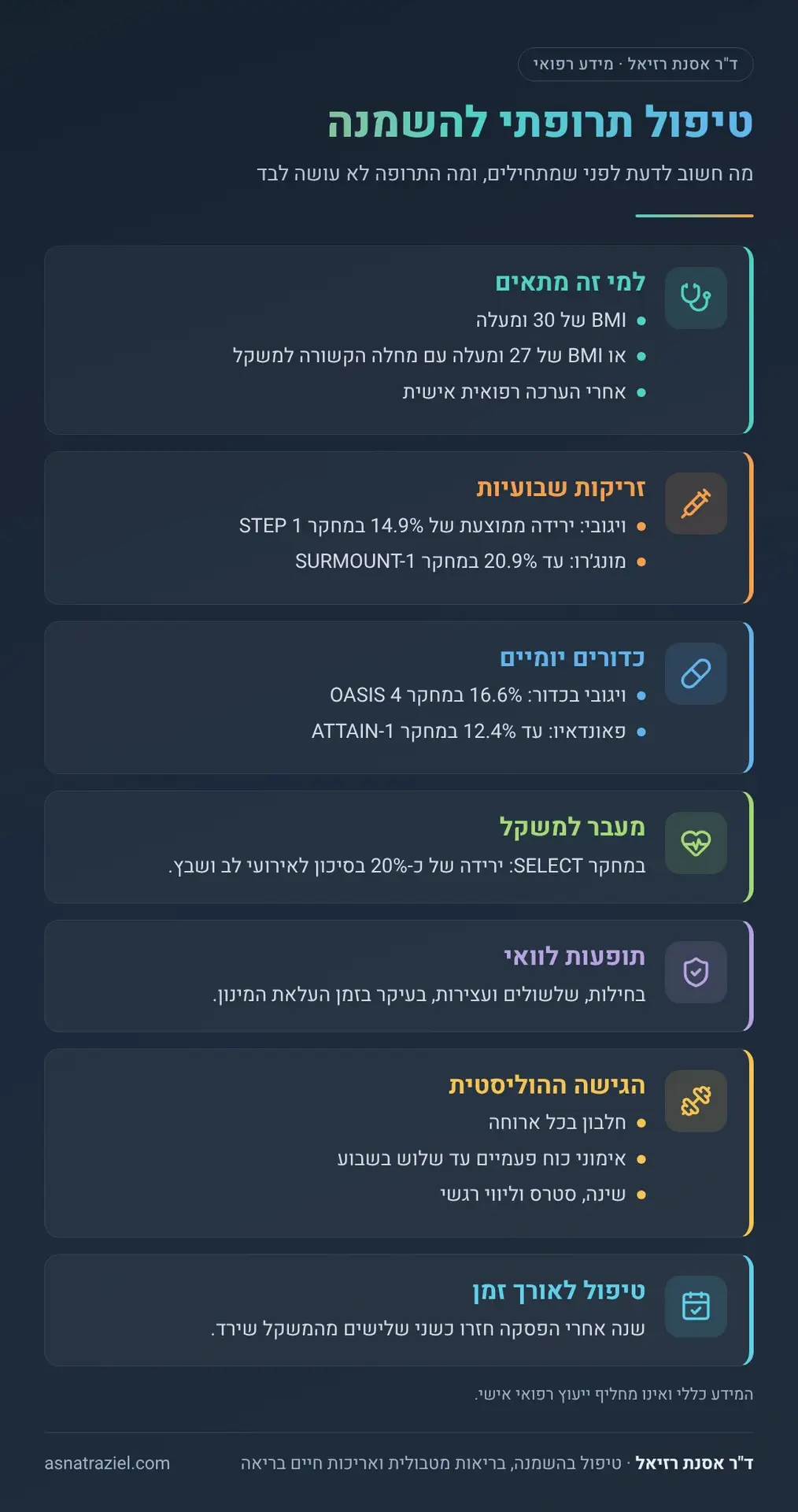 אינפוגרפיקה: טיפול תרופתי להשמנה