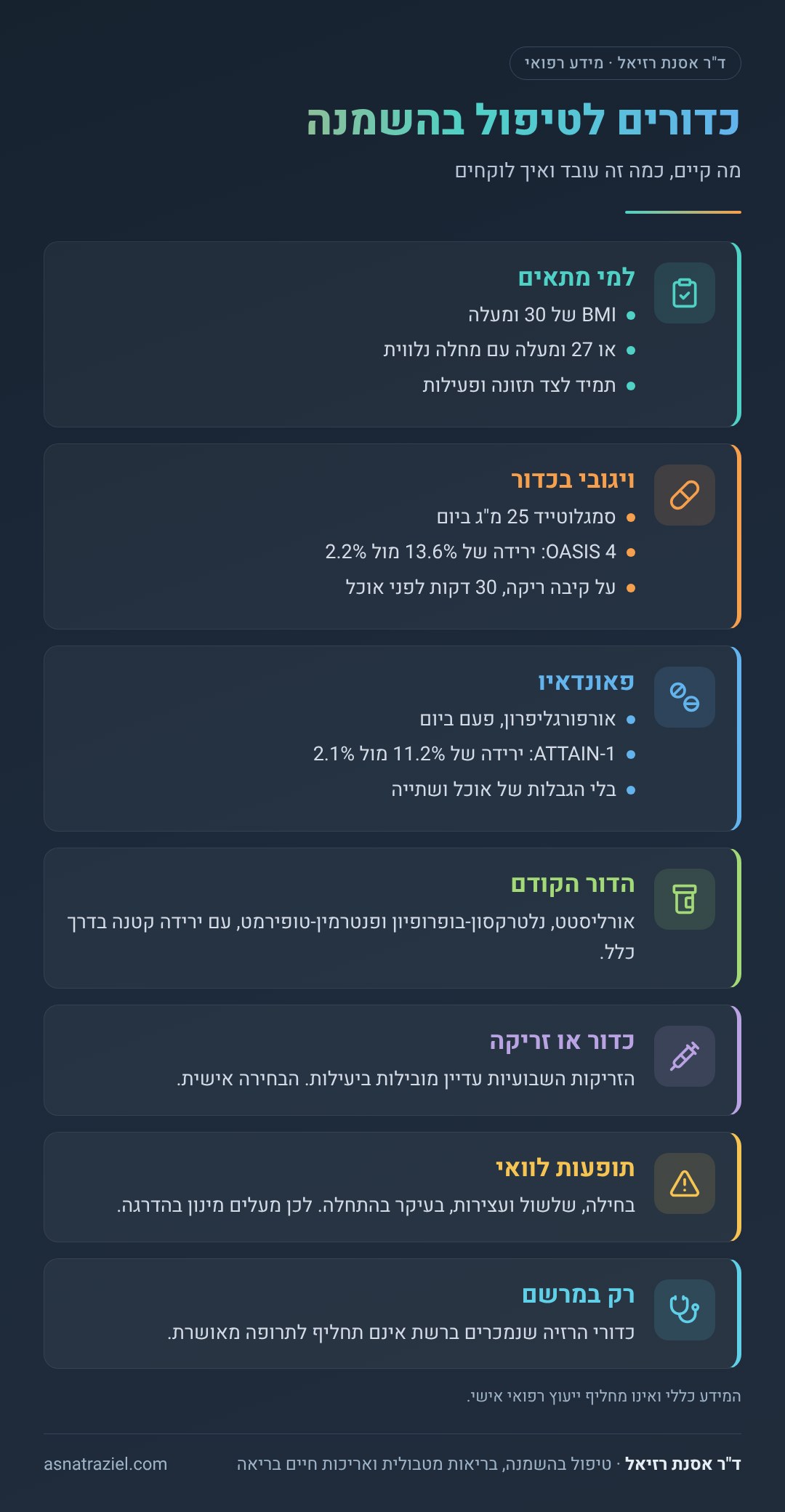 אינפוגרפיקה: כדורים לטיפול בהשמנה