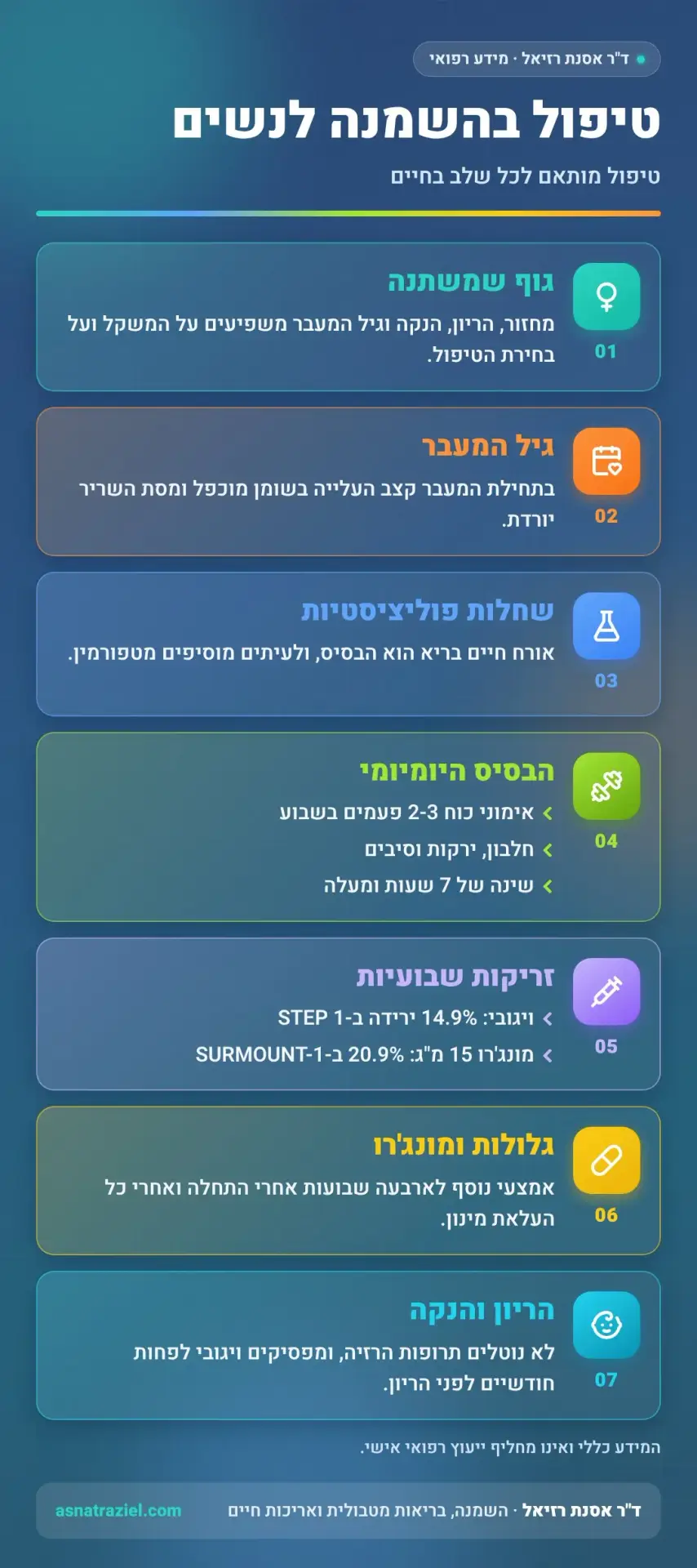 אינפוגרפיקה: טיפול בהשמנה לנשים