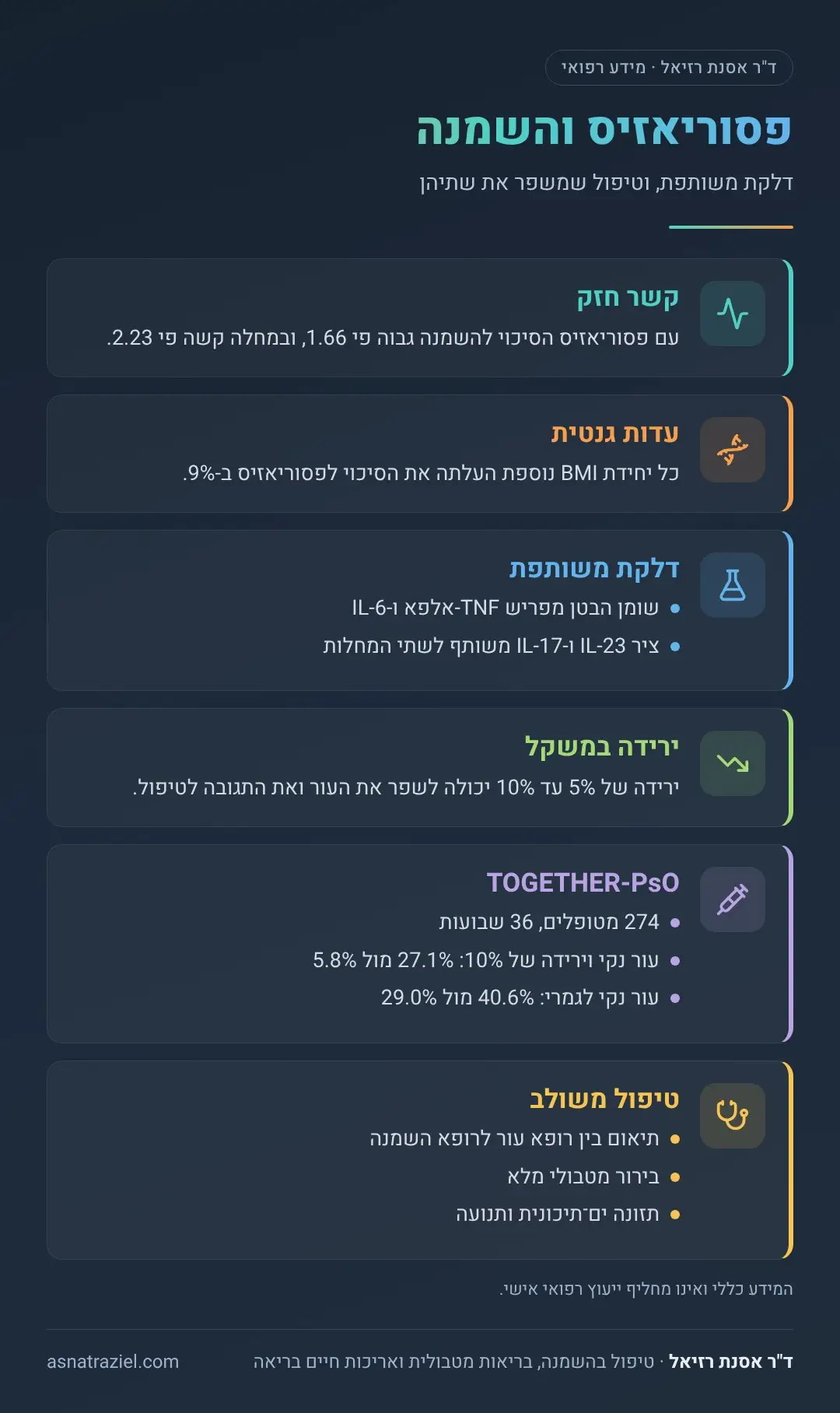 אינפוגרפיקה: פסוריאזיס והשמנה
