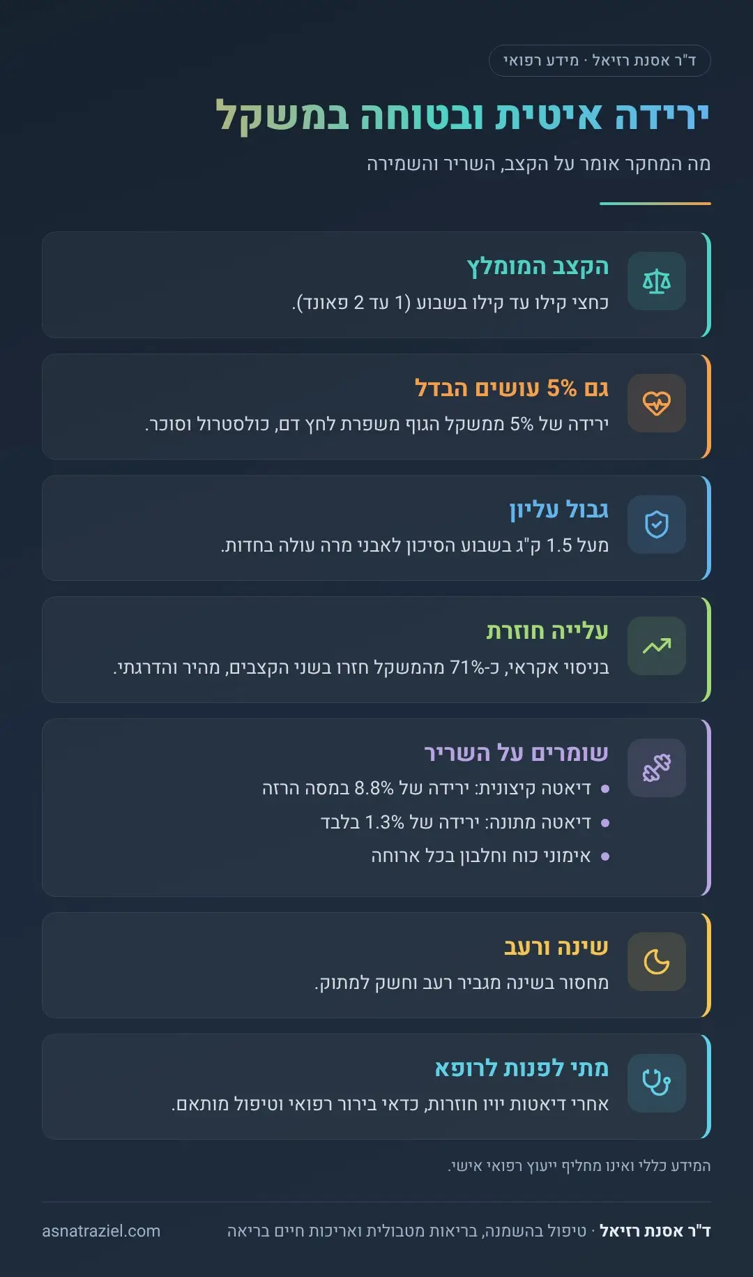 אינפוגרפיקה: ירידה איטית ובטוחה במשקל