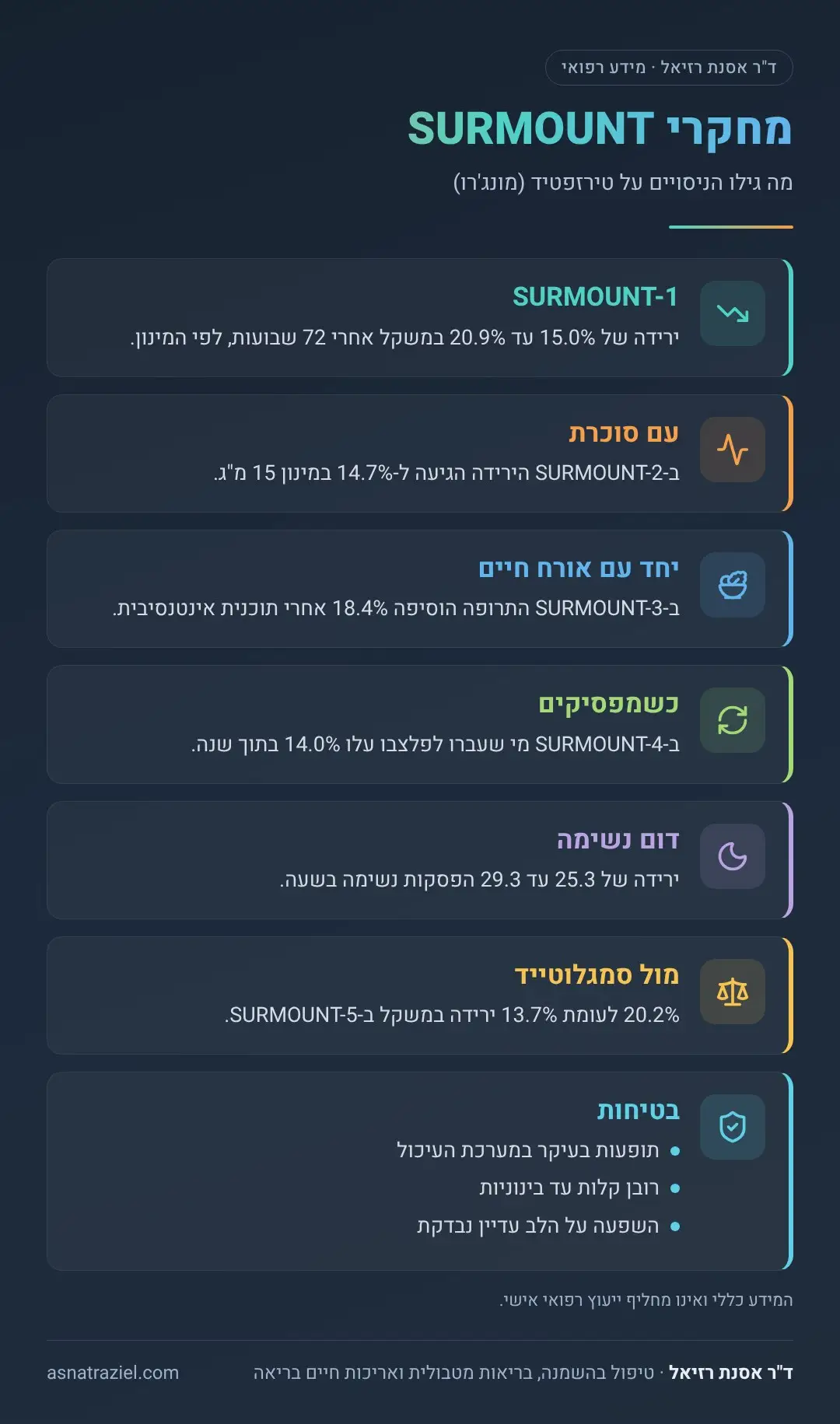 אינפוגרפיקה: מחקרי SURMOUNT