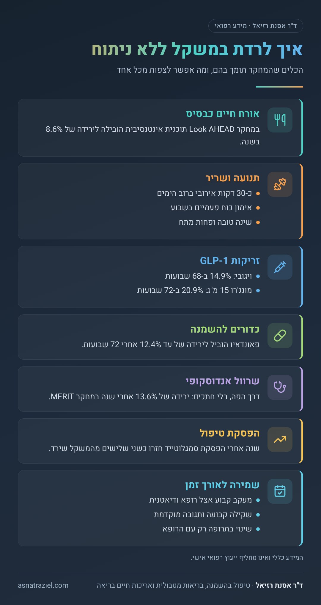 אינפוגרפיקה: איך לרדת במשקל ללא ניתוח