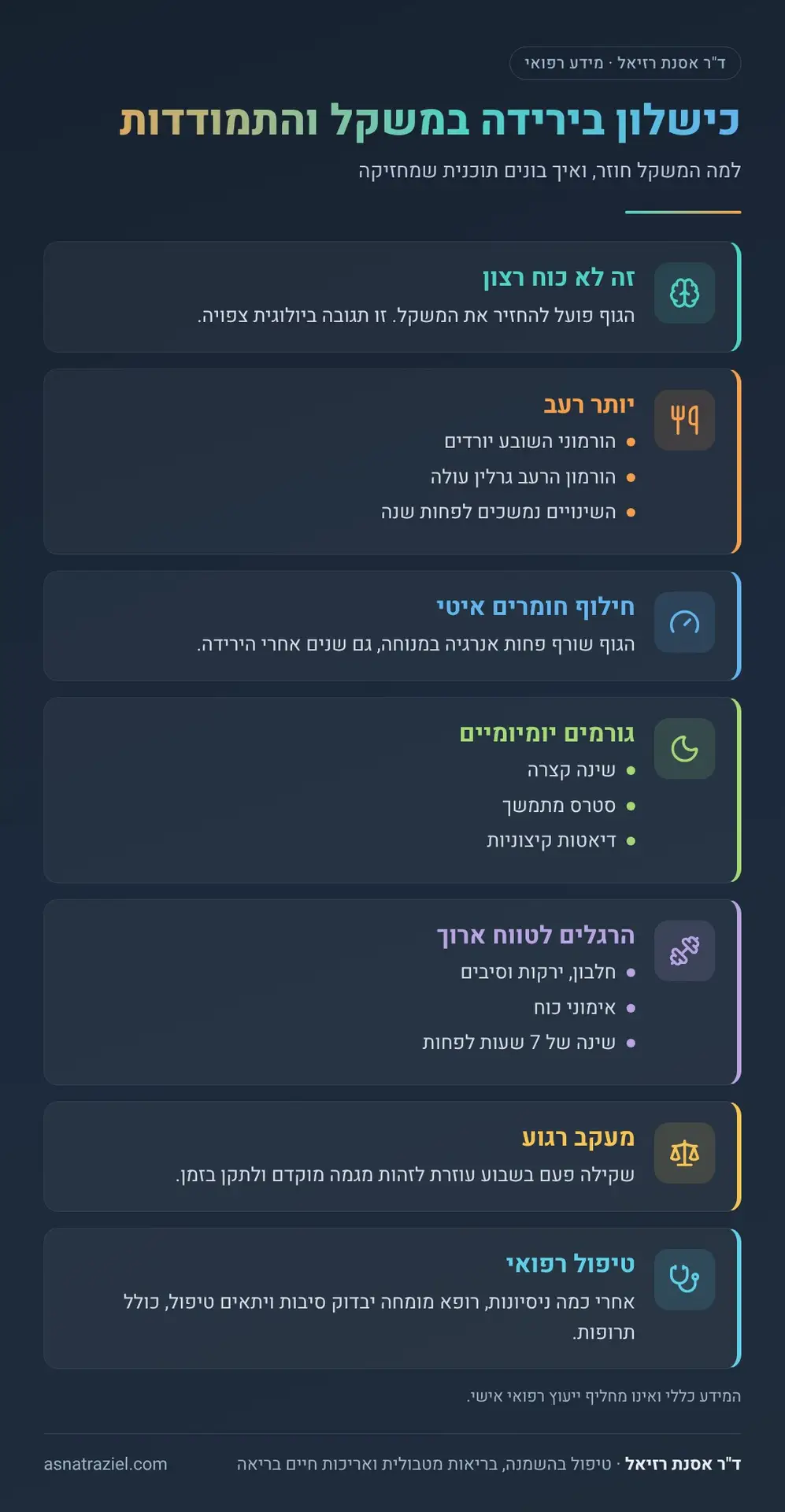 אינפוגרפיקה: כישלון בירידה במשקל והתמודדות