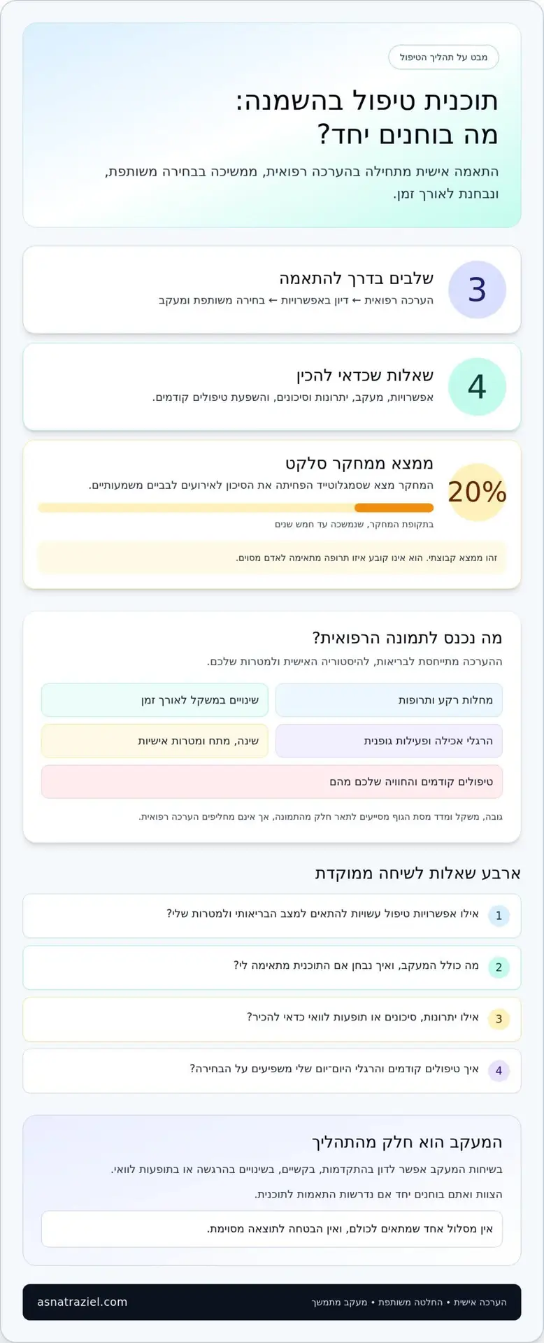 מומחה לטיפול בהשמנת יתר: כך בונים טיפול אישי ומבוסס
