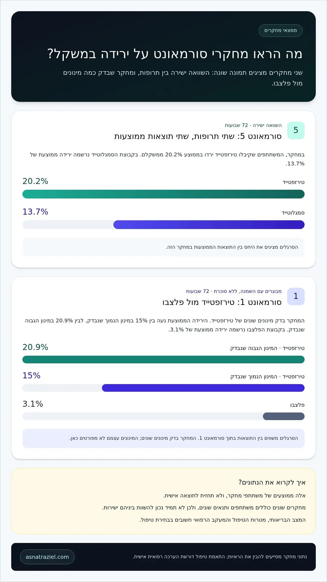 מונג'רו (Mounjaro): למי הטיפול עשוי להתאים?