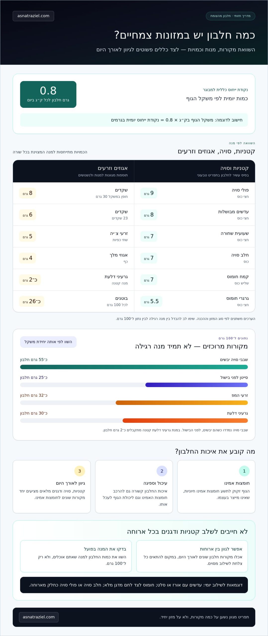 מקורות חלבון מהצומח ואיכות החלבון בתפריט טבעוני